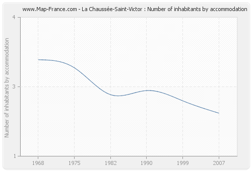 La Chaussée-Saint-Victor : Number of inhabitants by accommodation